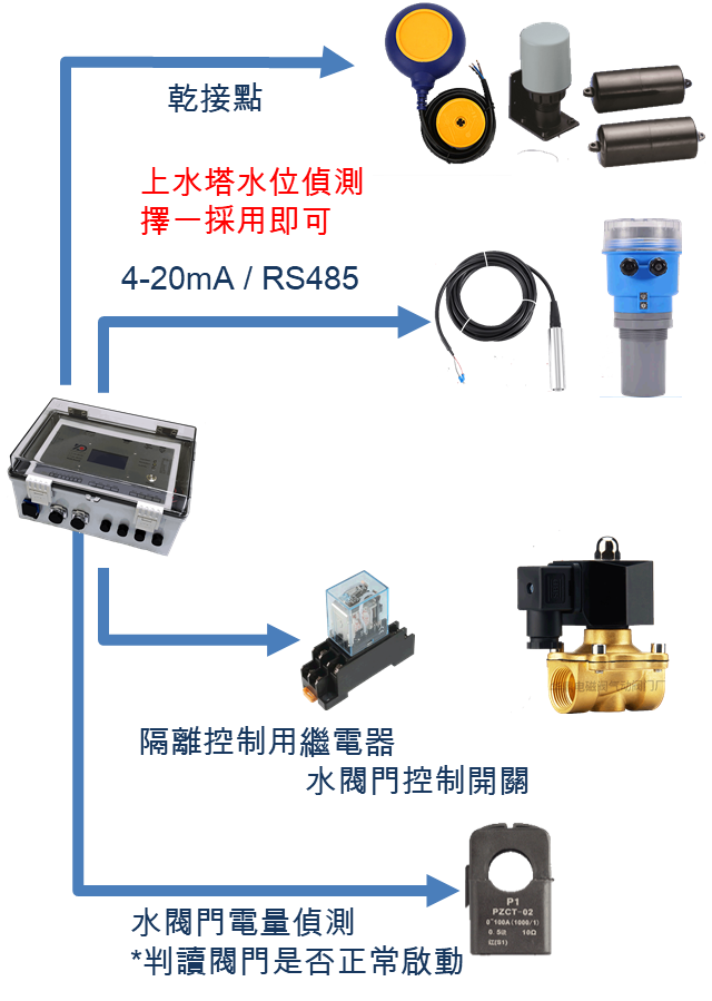 綠色建築水循環散熱系統+智慧水塔