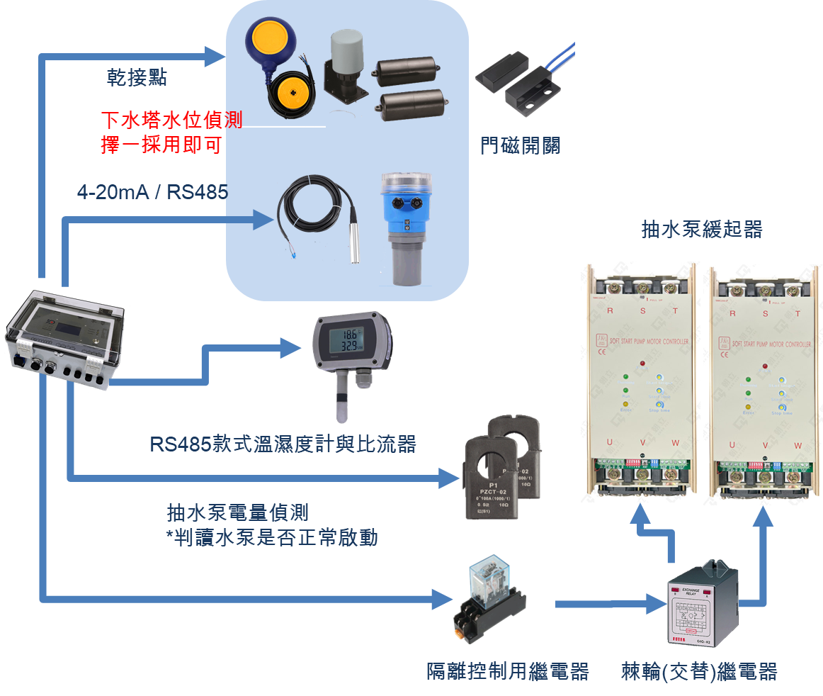 綠色建築水循環散熱系統+智慧水塔