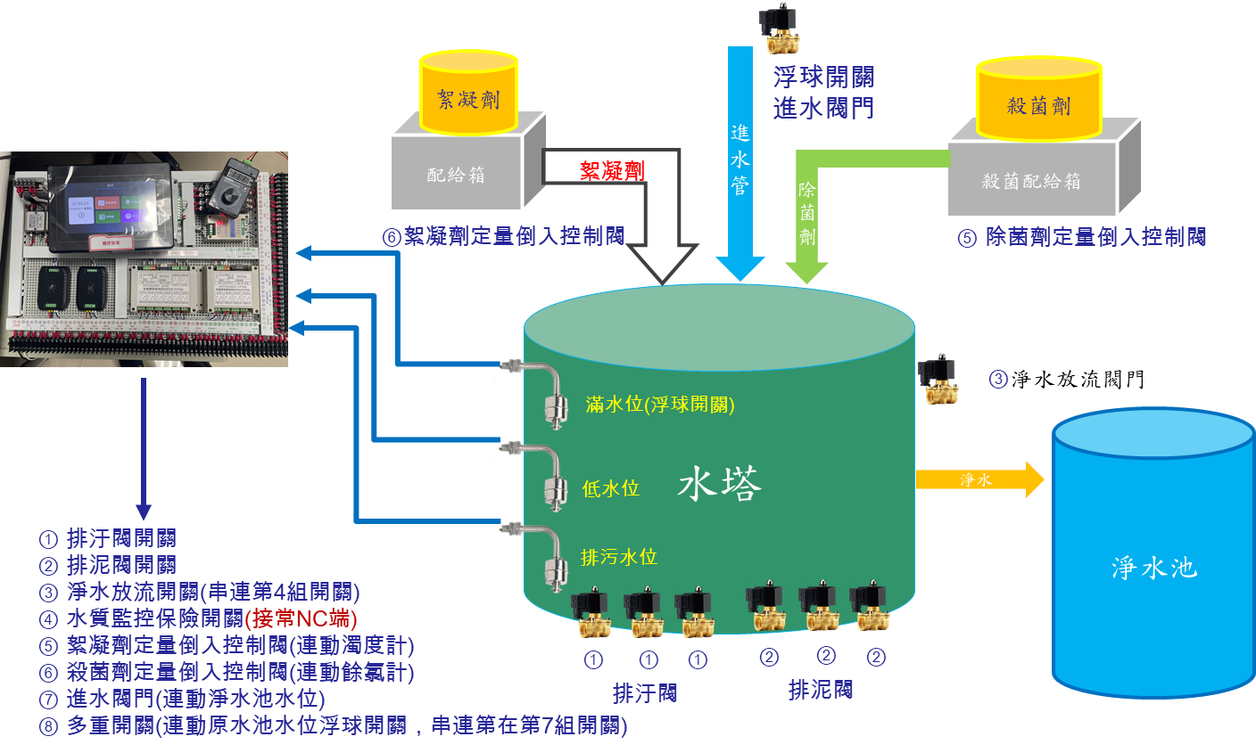 水處理監測與控制系統